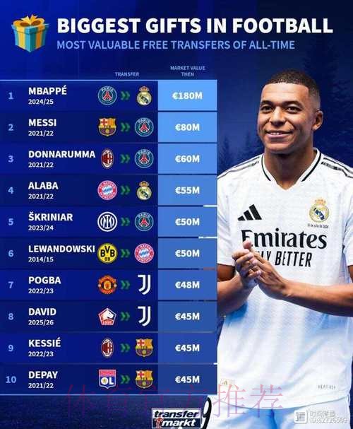 足坛免签球员德转身价排名：姆巴佩居首梅西次席